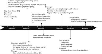 Case report: Wallerian degeneration: The innate-immune response to adult-onset Still's disease peripheral nerve injury